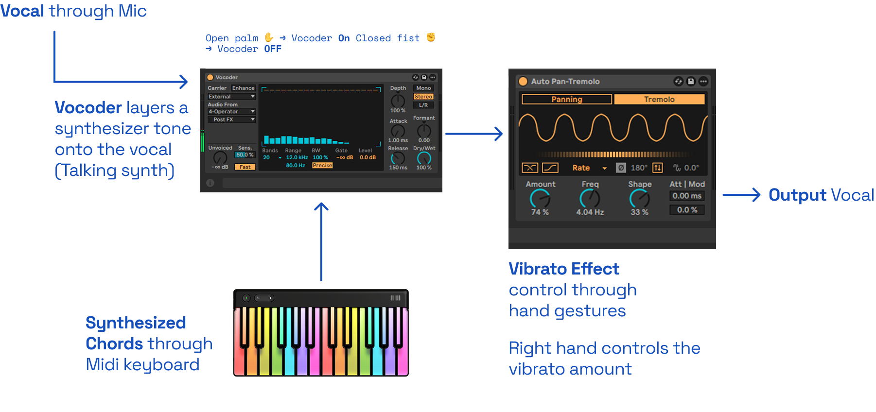 System B Ableton setup: mic into Vocoder with MIDI keyboard carrier. Open palm turns vocoder on, closed fist turns it off. Auto Pan in Tremolo mode controlled by right hand movement. All native Ableton devices, no external plugins.